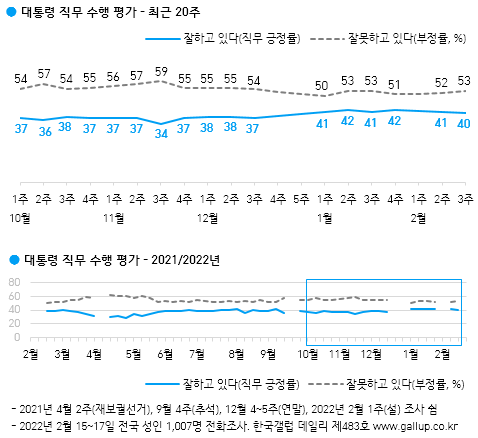 한국갤럽 자료.