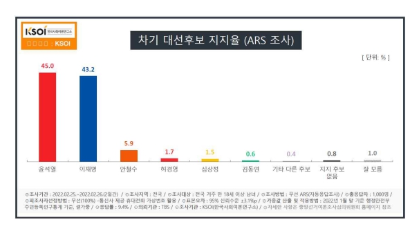 한국사회여론연구소 자료.