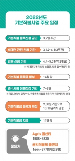 2022년 기본형 공익직불사업 주요 일정