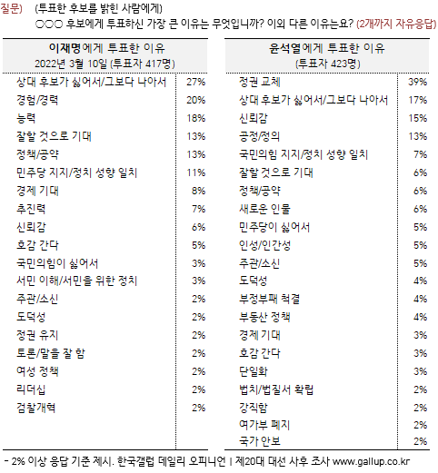 한국갤럽 자료.