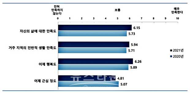 충주시민 삶 만족도 그래프