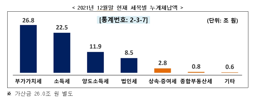 국세청 자료.