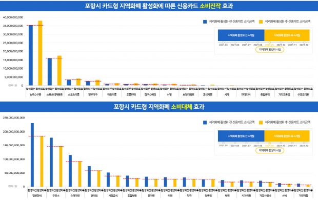 지역화폐 소비효과 분석 결과