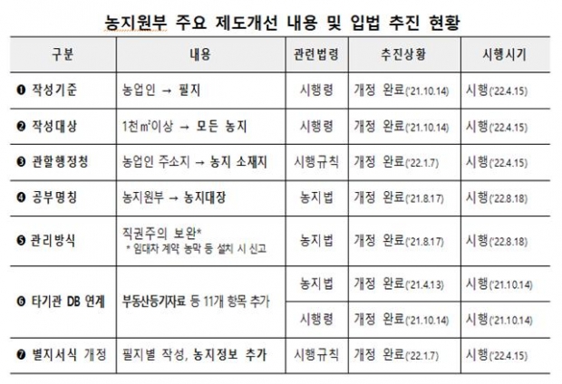 농지원부 주요 제도개선 내용 및 입법 추진 현황