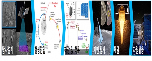 우주탐사 및 자원 활용 과정