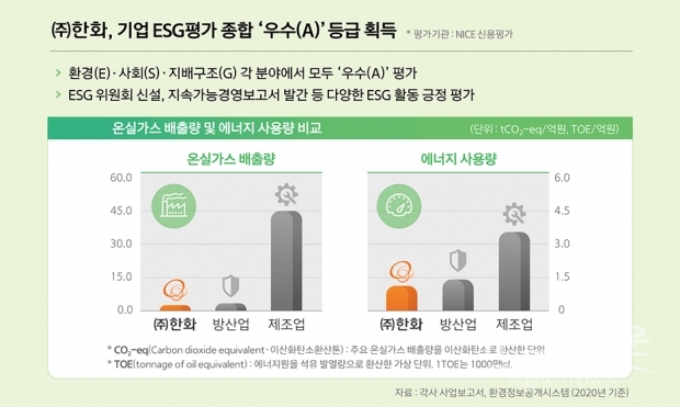 ㈜한화 온실가스배출량 및 에너지사용량 비교