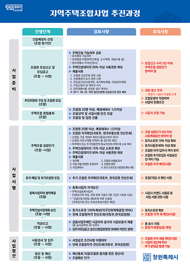 창원시,지역주택조합 가입관련 유의사항 안내문 제작 배포(자료=창원시)