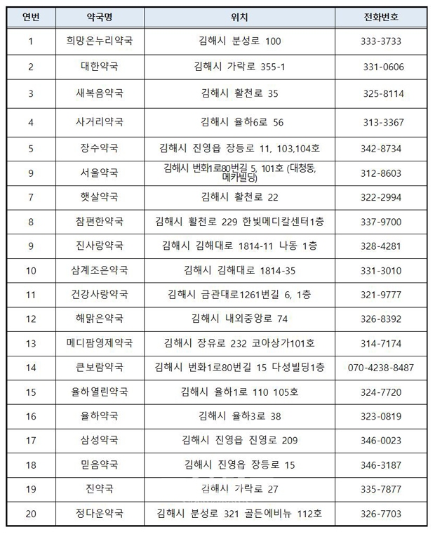 먹는 치료제 취급 약국 현황