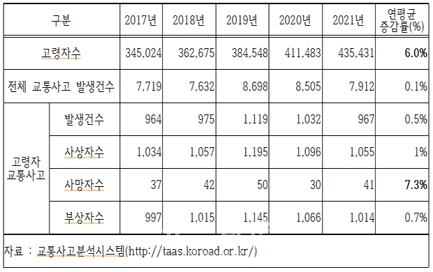 인천시 연도별 고령자 교통사고 발생현황<br>