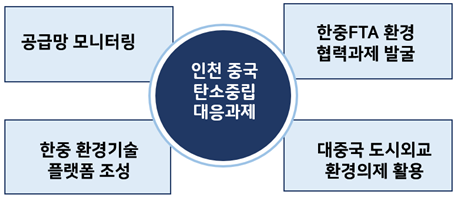 〔그림 1〕 인천 중국 탄소중립 산업전략 관련 대응 과제
