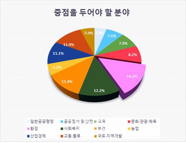 2023년도 예산 편성을 위한 설문조사