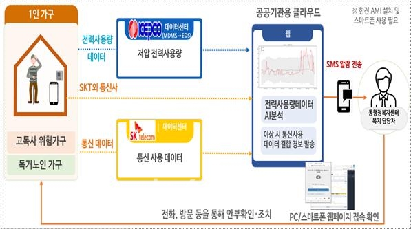 1인 가구 안부 살핌 해피콜 서비스