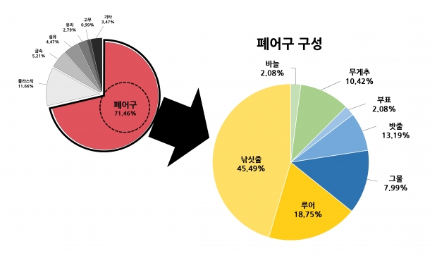 수중 잠수조사에서 발견된 폐어구를 살펴보면 폐낚싯줄과 루어가 큰 비중을 차지하고 있다.