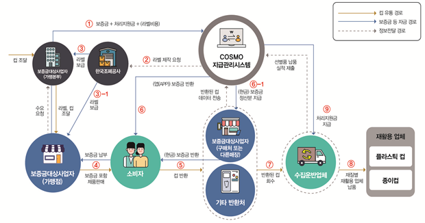 1회용컵 보증금제 체계도
