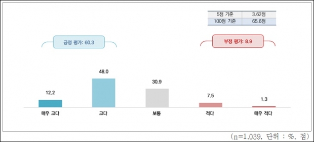 한국능률협회플러스가 조사한 ‘2022 김포시정 일반 만족도 조사’ 그래프의 일부분(김포시 발전가능성에 대한 평가).