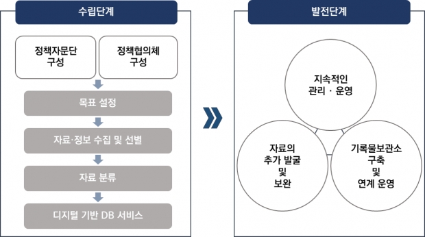 (가칭)서해평화 플랫폼 구축 단계별 추진방안]