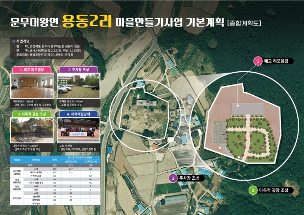 ‘문무대왕면 용동2리 마을만들기 사업’ 종합계획도