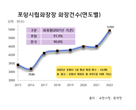 포항시립화장장 화장 건수(연도별)