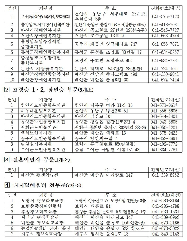 부문별 국민행복 IT경진대회 개최 장소(27개소)