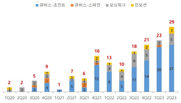 [차트 1] 분기별 의료로봇 공급 추이​