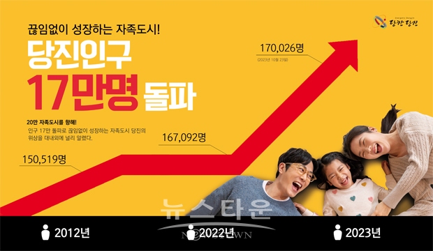 50년 만에 인구 17만 명을 돌파