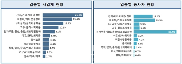 2023년 제조업 실태조사