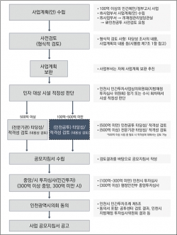 개별법령에 따른 민간투자사업 추진 절차
