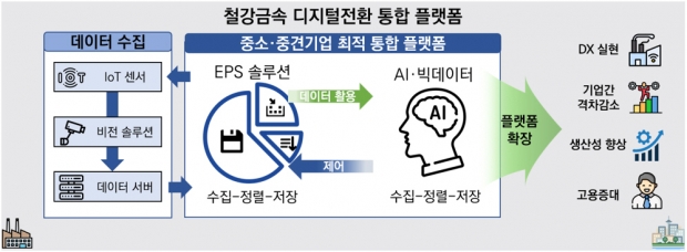 철강·금속 디지털전환 통합플랫폼 개념도