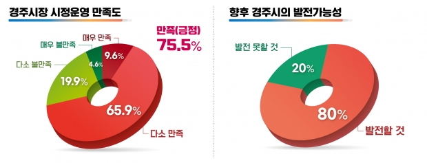시정 운영도 만족도 및 발전 가능성 만족도 그래프