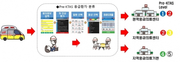 응급환자 분류표