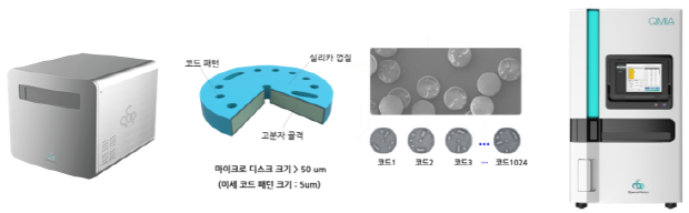 (왼쪽) QMAP 기술을 활용한 QMAP 2.0 장비, (가운데) 마이크로디스크 구조 및 패터닝, (우측) 전자동화 QMIA장비[자료제공: 퀀타매트릭스]