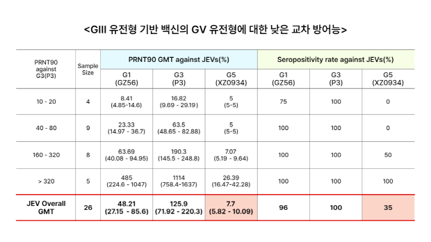표1. 3형 기반의 일본뇌염 예방접종 투여 시 반응 효과
