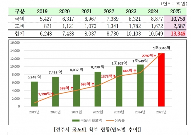 경주시 국도비 연도별 확보 현황 추이