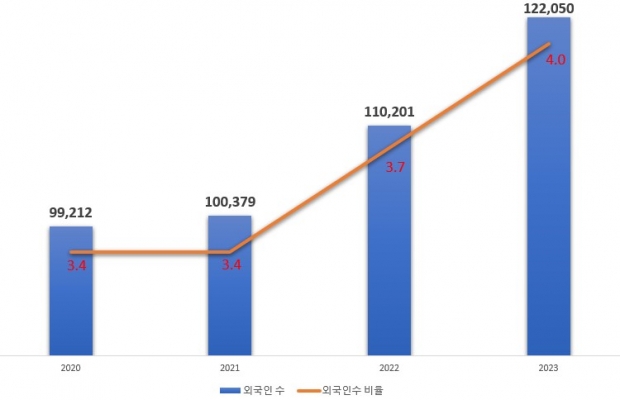 연도별 외국인 수 추이    (단위: %, 명)