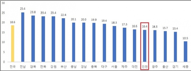 시도별 노인인구 비중  (단위: %)