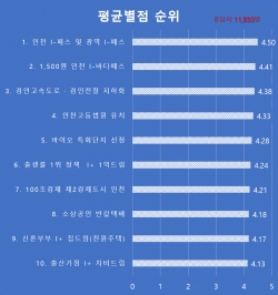 □ 인천시 주요 추진사업 10건에 대해 각각 별점을 부여해 주세요?    ※ ☆☆☆☆☆(0.5점~5점)