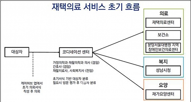 성남시 재택의료 서비스 흐름도/성남시