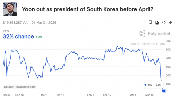 미국 예측 시장 '폴리마켓'에 올라온 윤석열 대통령 탄핵 관련 예측. 베팅 금액은 한화로 300억 원에 육박하였고, 찬성 비율이 급격하게 떨어지고 있다.