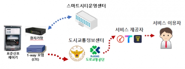 교통신호정보 개방 구성도