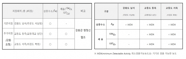 조사현황(좌)과 조사결과(우)/인천시