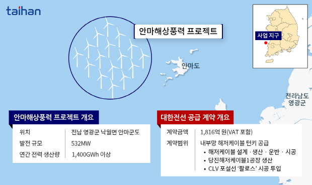 안마해상풍력 및 대한전선 공급 개요