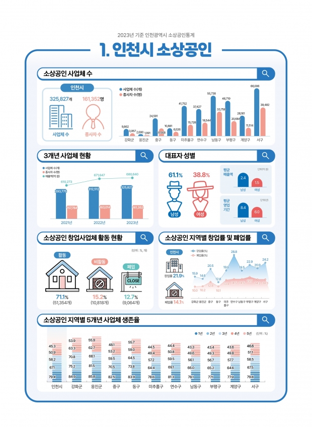 2023년 기준 인천광역시 소상공인통계 인포그래픽 / 인천시청