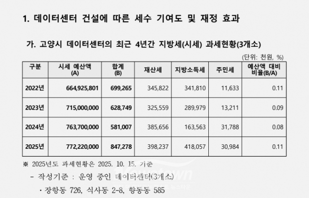 세정과자료(세수기여도)/고양시