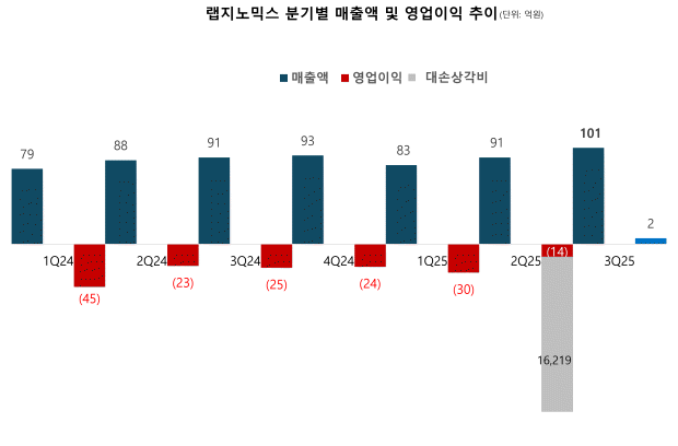 랩지노믹스 분기별 매출액 및 영업이익 추이