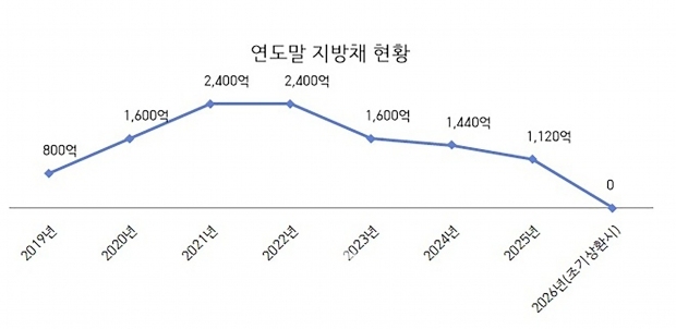 성남시 지방채 현황/성남시
