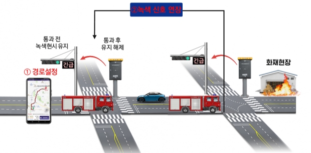 긴급차량 우선신호 서비스 개념도 / 인천시청