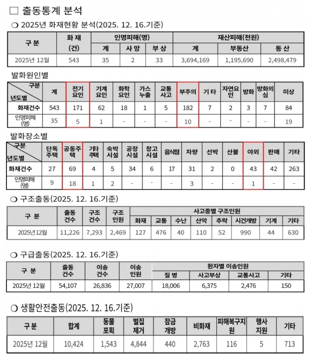 소방본부 올해 하루평균 209건 출동 2025년 화재현황 분석자료(2025. 12. 16.기준)/창원소방본부