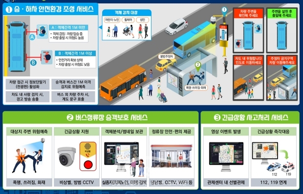 인공지능(AI) 기반 안심승하차 및 스마트버스정류장 구축 사업