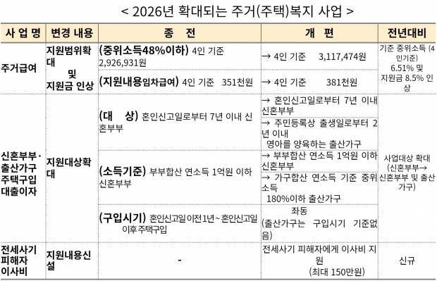 창원특례시 2026 창원시 수요자 맞춤형 주거복지 사업 총괄 표/창원특례시