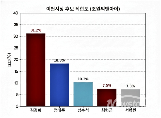 가상 다자 대결. /조원씨앤아이<br>